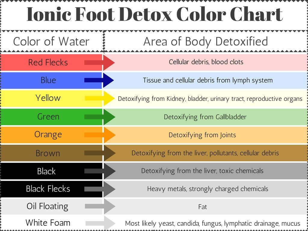 Ionic-Foot-Detox-Color-Chart